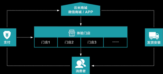 加盟凈水器如何選？云米凈水器的互聯網銷售‘錢’途解析與加盟評測
